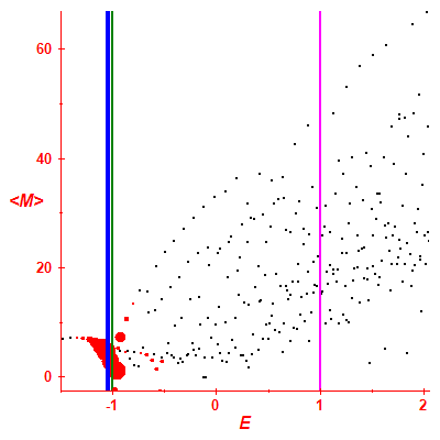 Peres lattice <M>